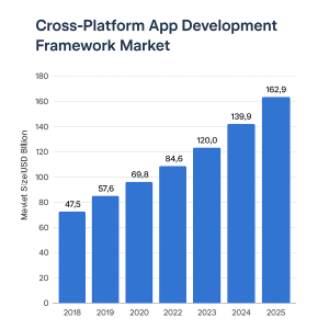 cross platform app development framework market 