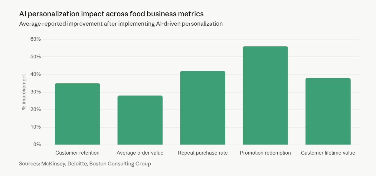 average percentage improvements across retentions