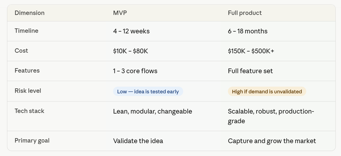 difference between a startup