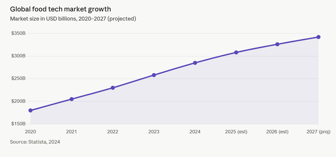 global food tech market trajectory