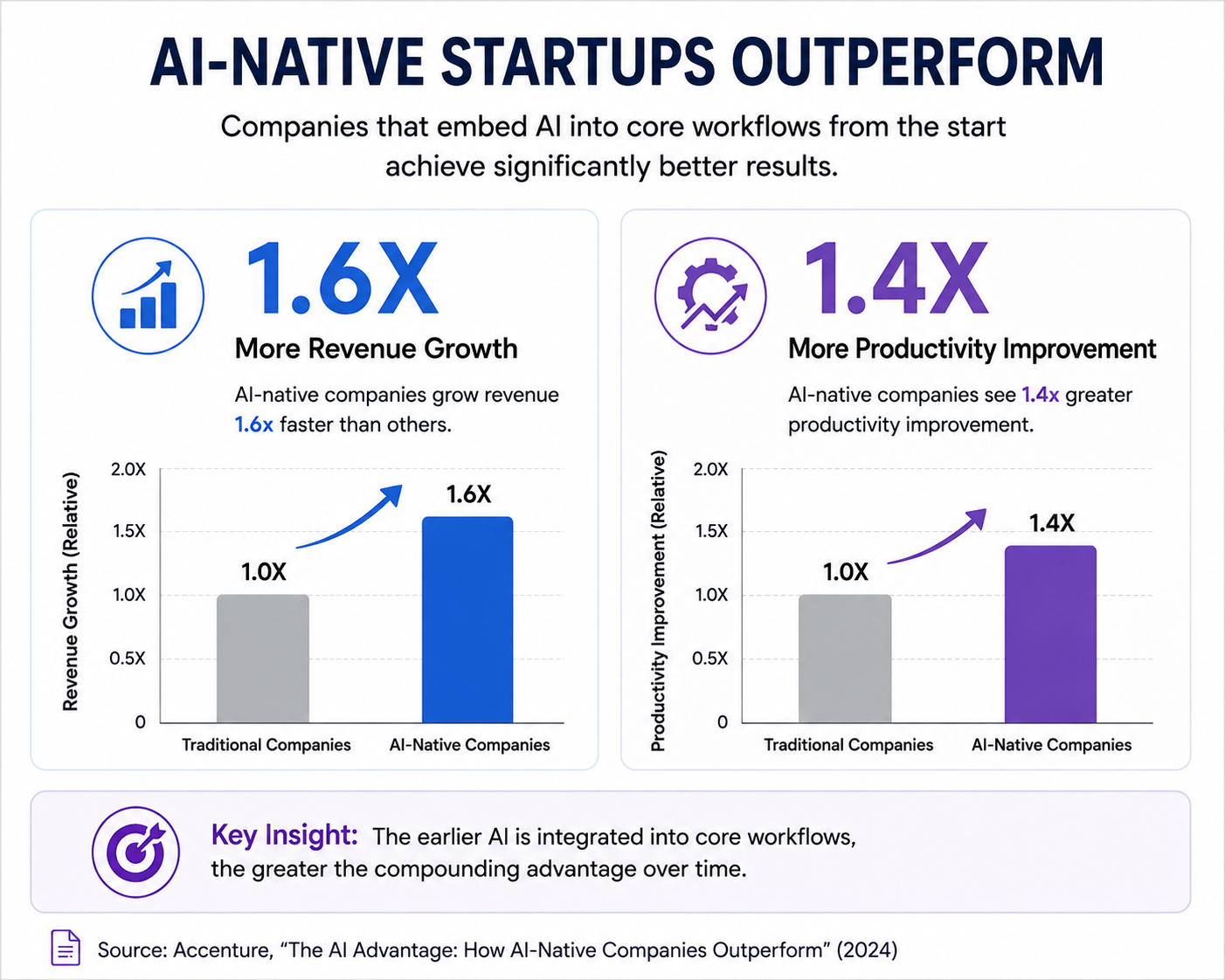 AI Native Startups Outperform