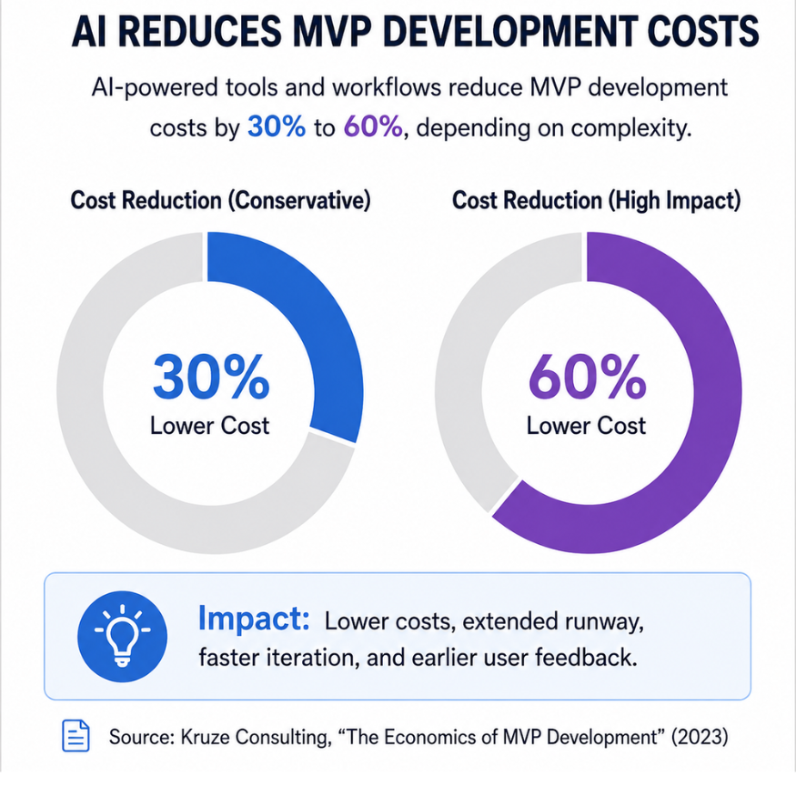 AI Reduces MVP Development Cost