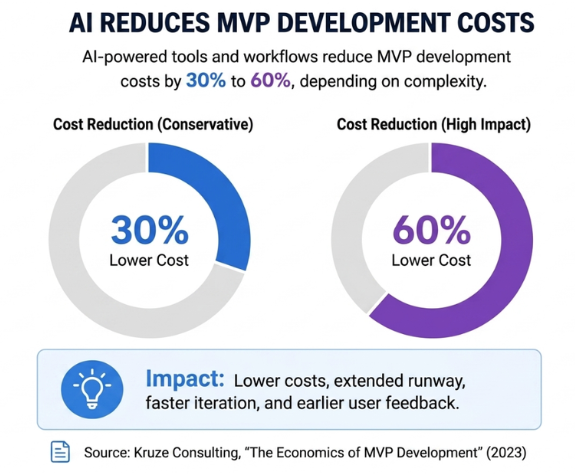 AI Reduces MVP Development Cost