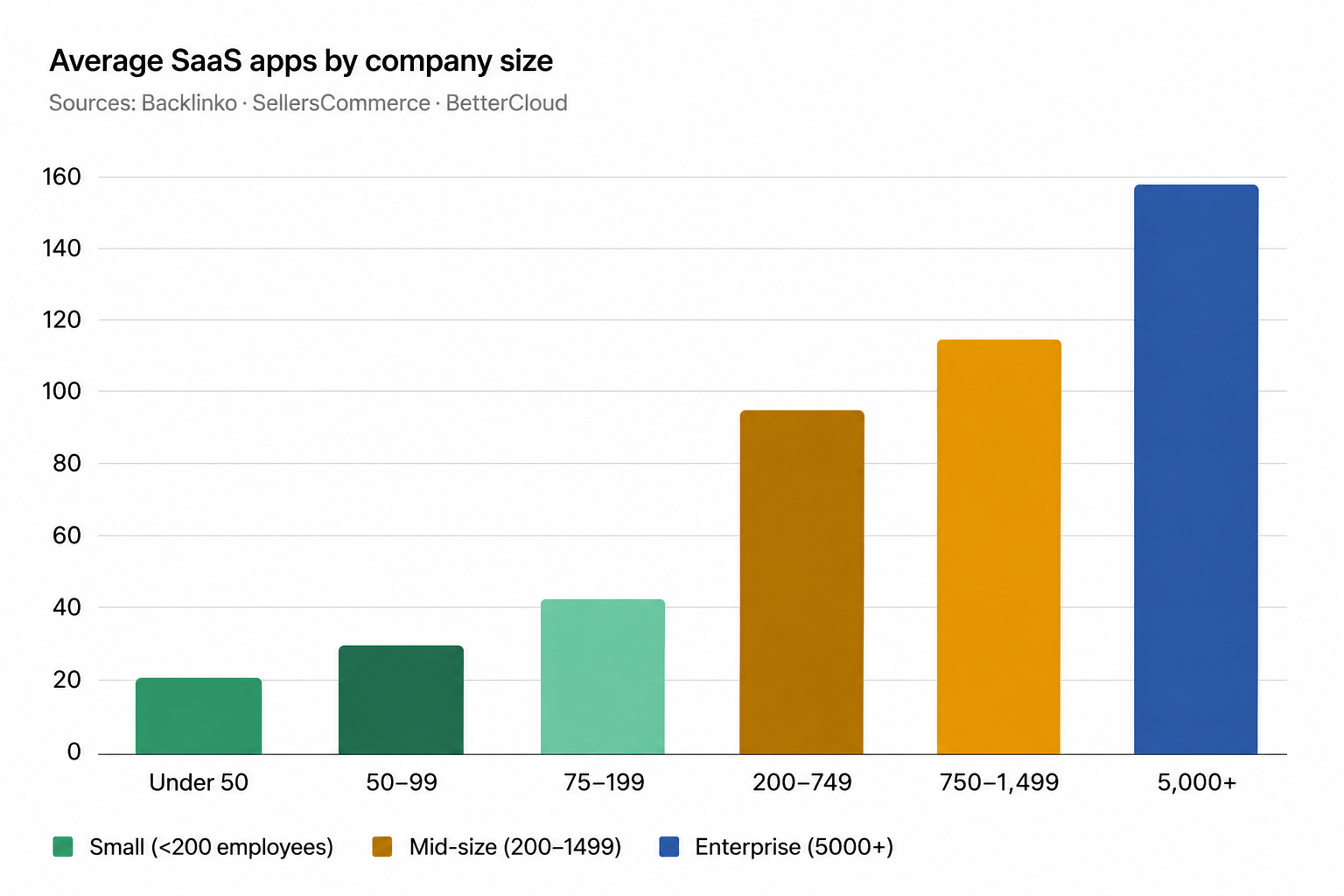 Average SaaS apps by Compnay Size
