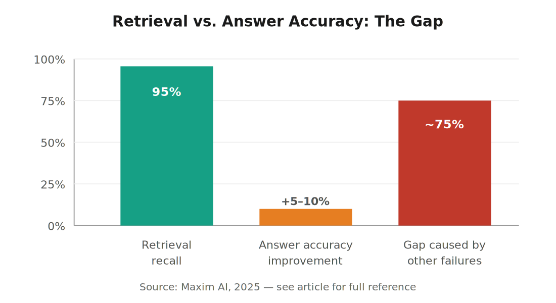 Chart-Retrieval-vs-Answer-Accuracy