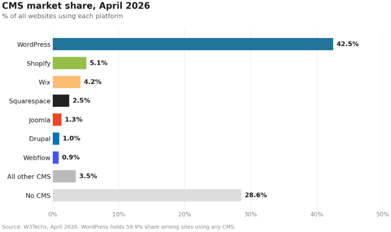 CMS Market share