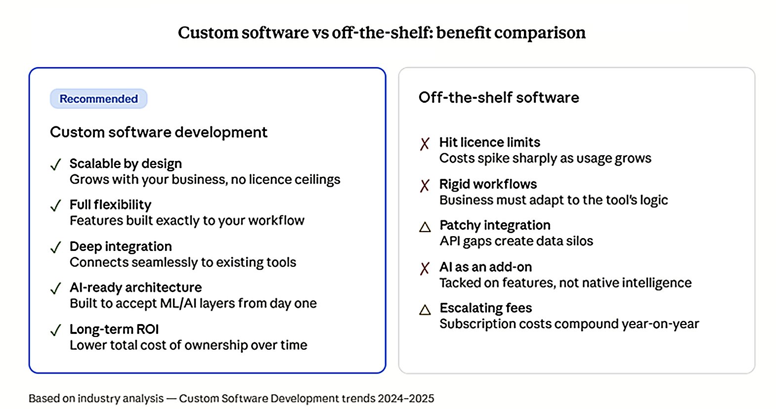 Custom software vs off-the-shelf benefit comparison