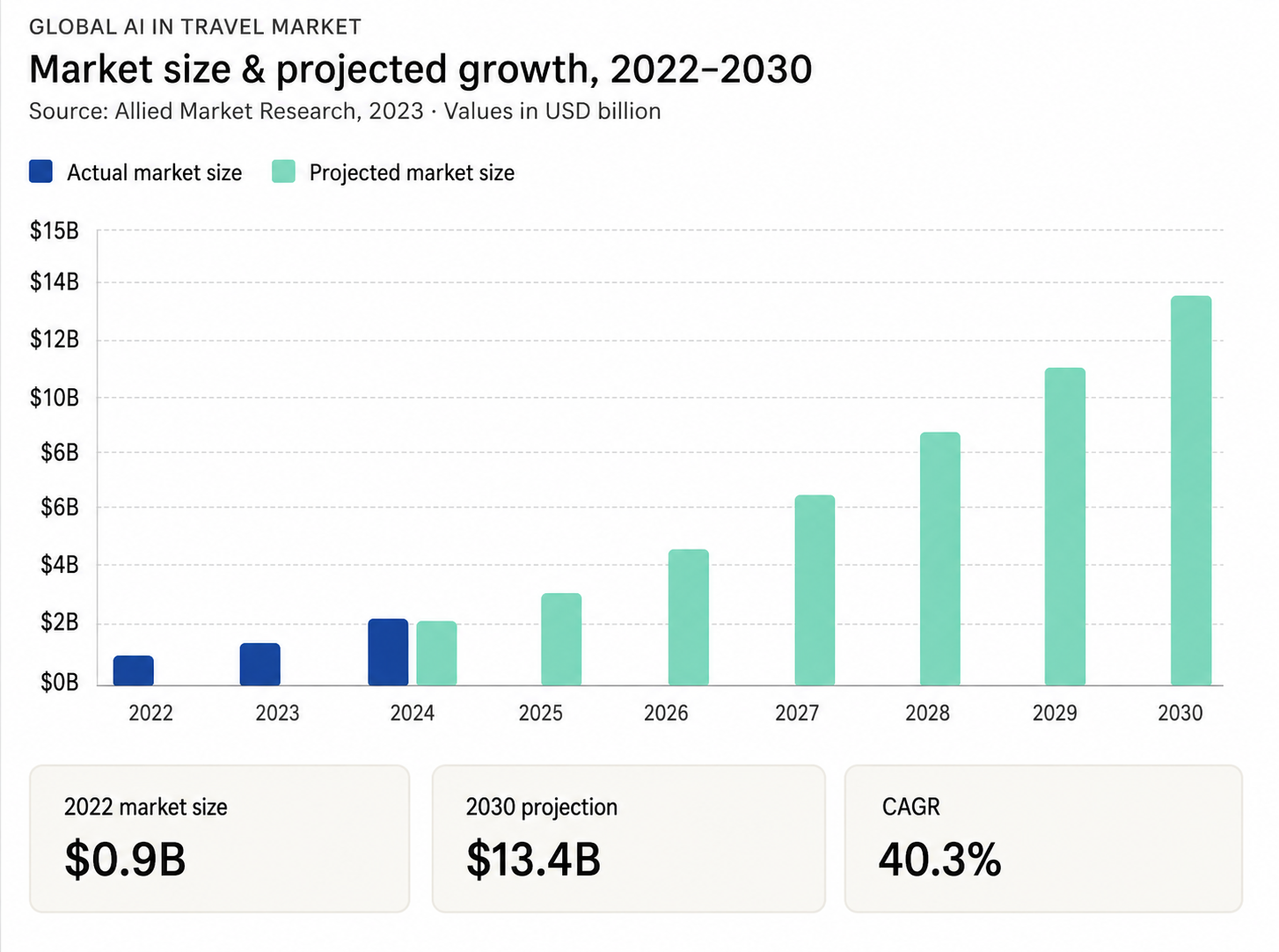 Market size