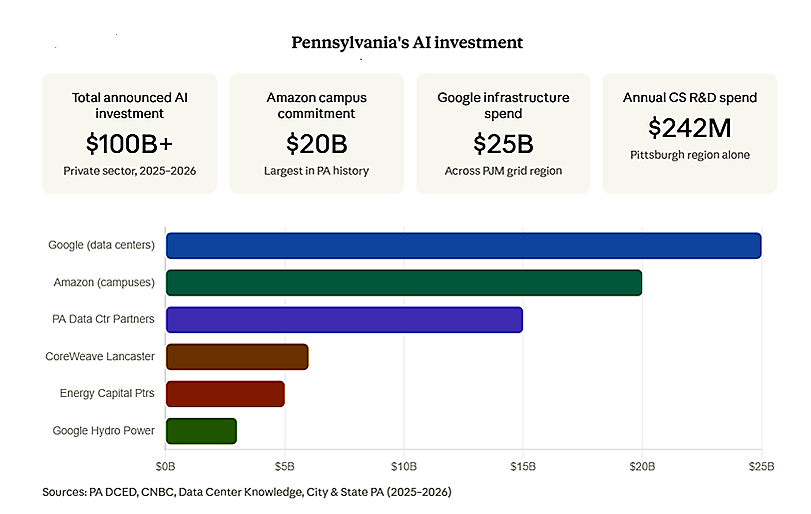 Pennsylvania AI Investment