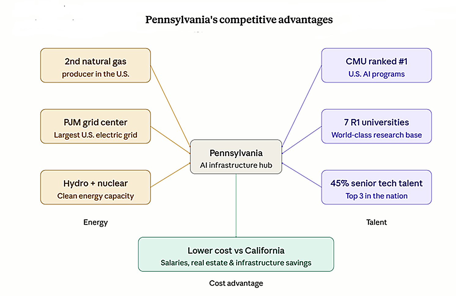 Pennsylvania's competitive advantages