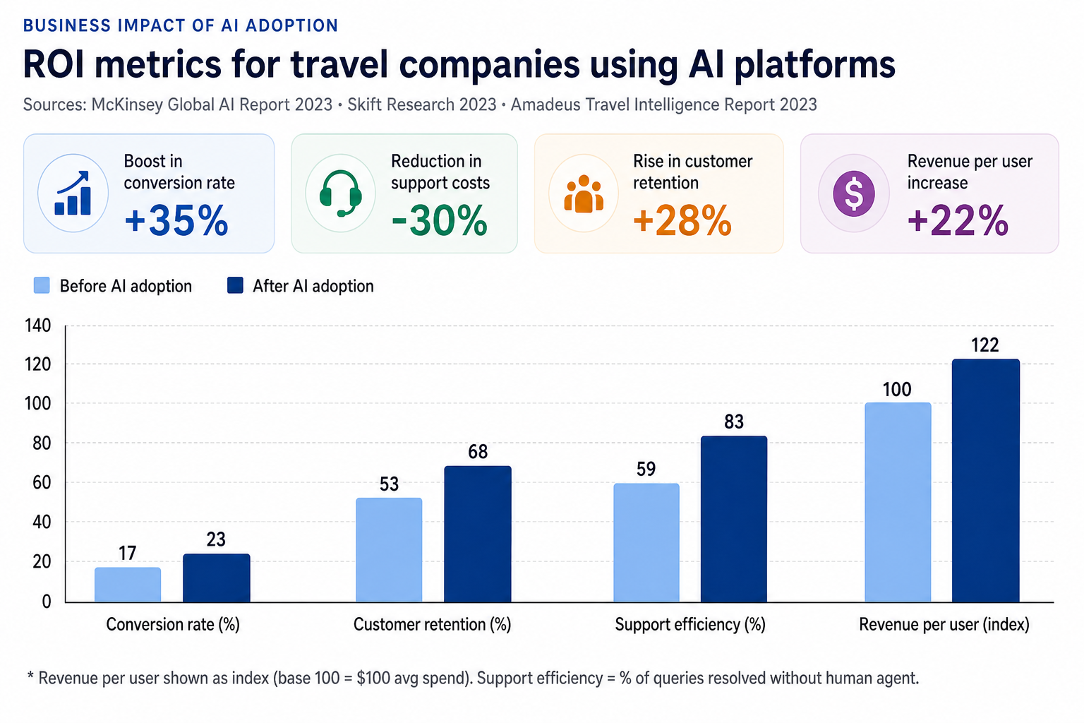 ROI Metrics for travel companies Using AI