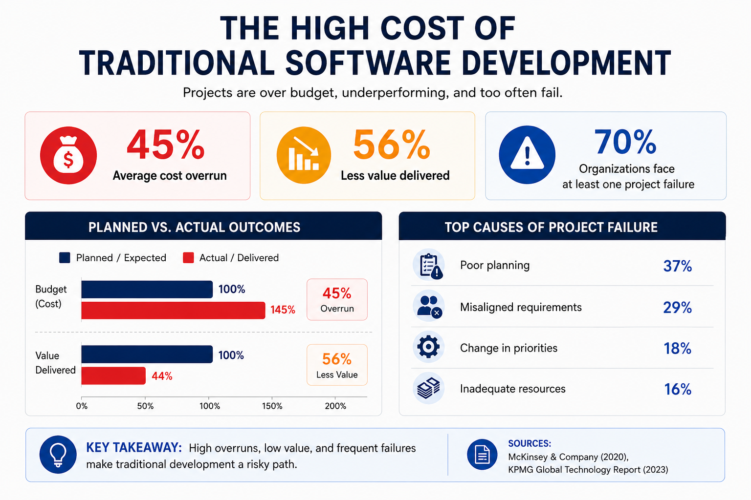 The High Cost of traditional Software Development