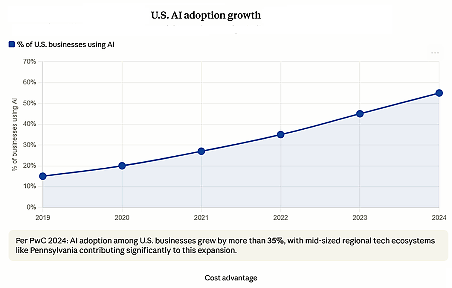 US AI Adoption