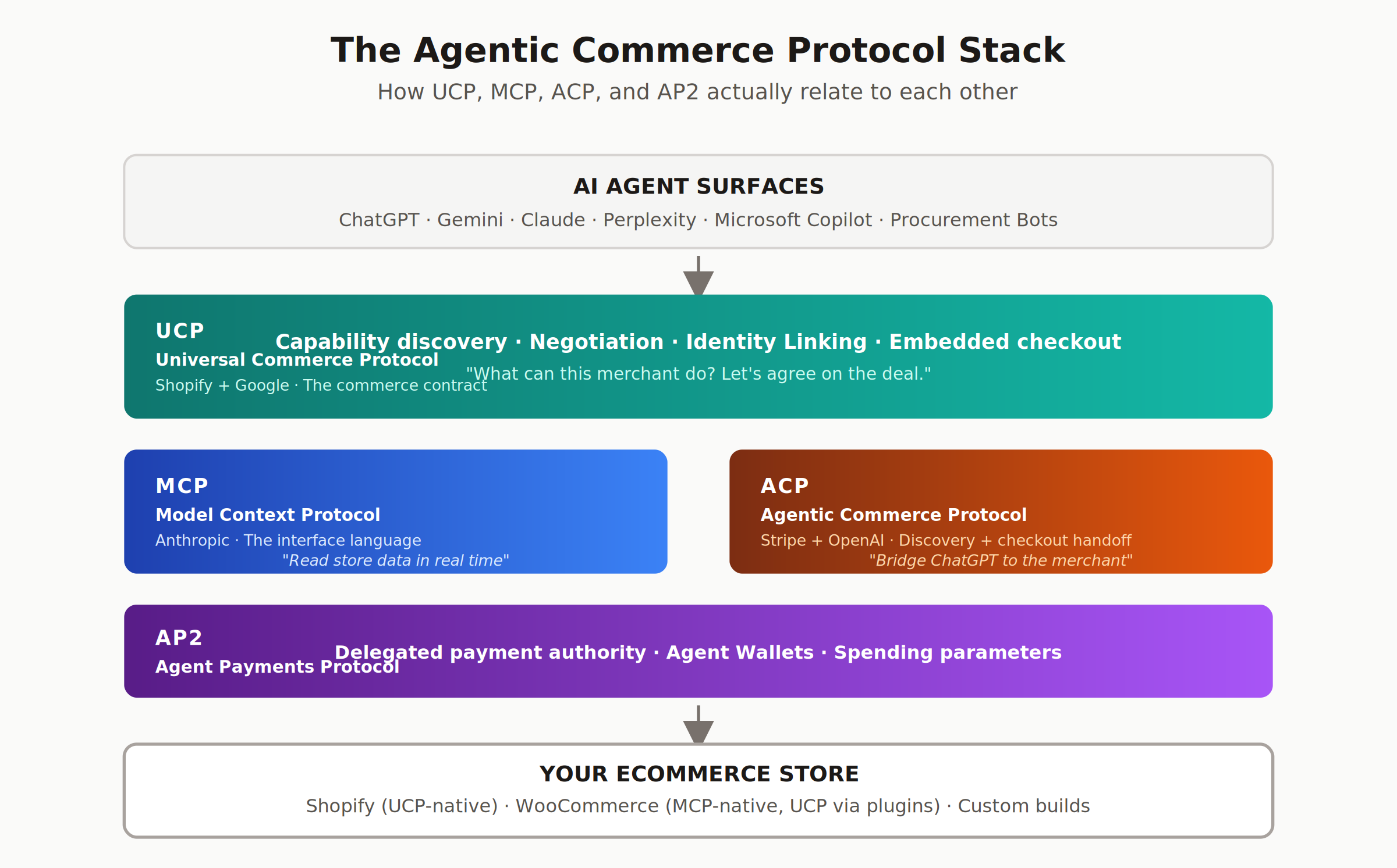 chart1-protocol-stack