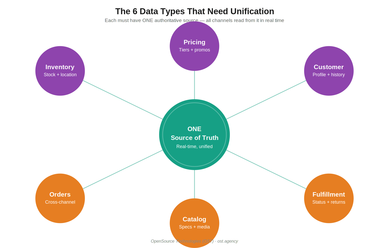 Six-Data-Types