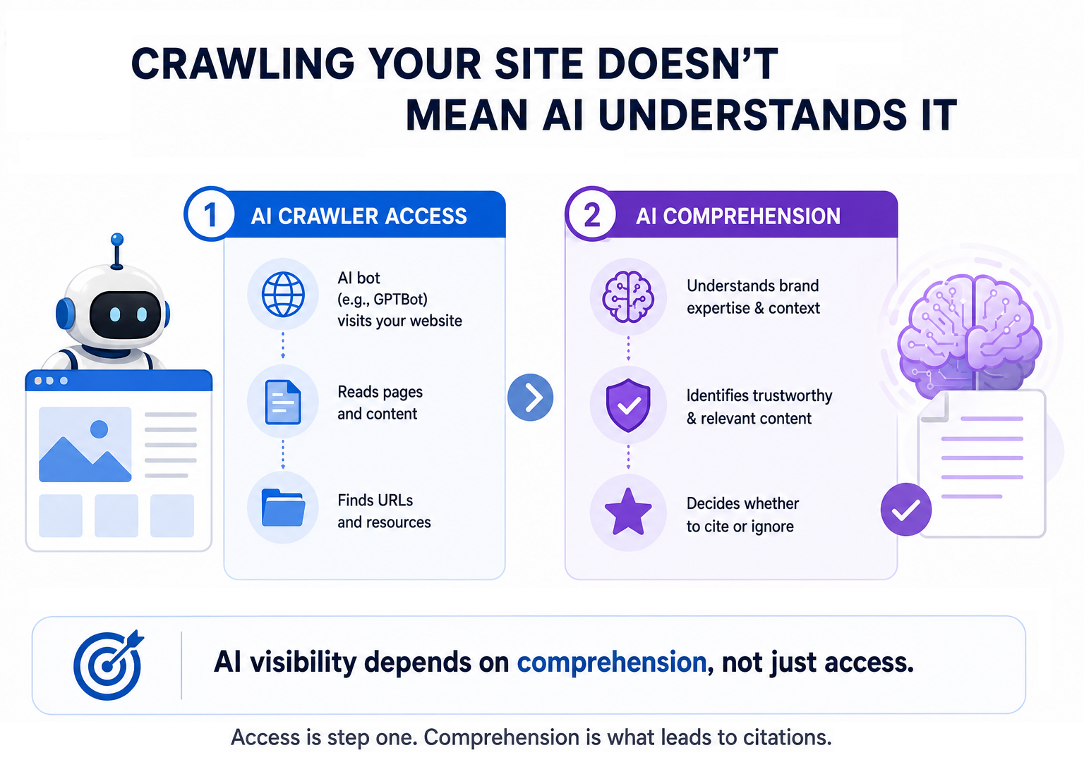 Crawling Your Site Doesn't Mean AI understands