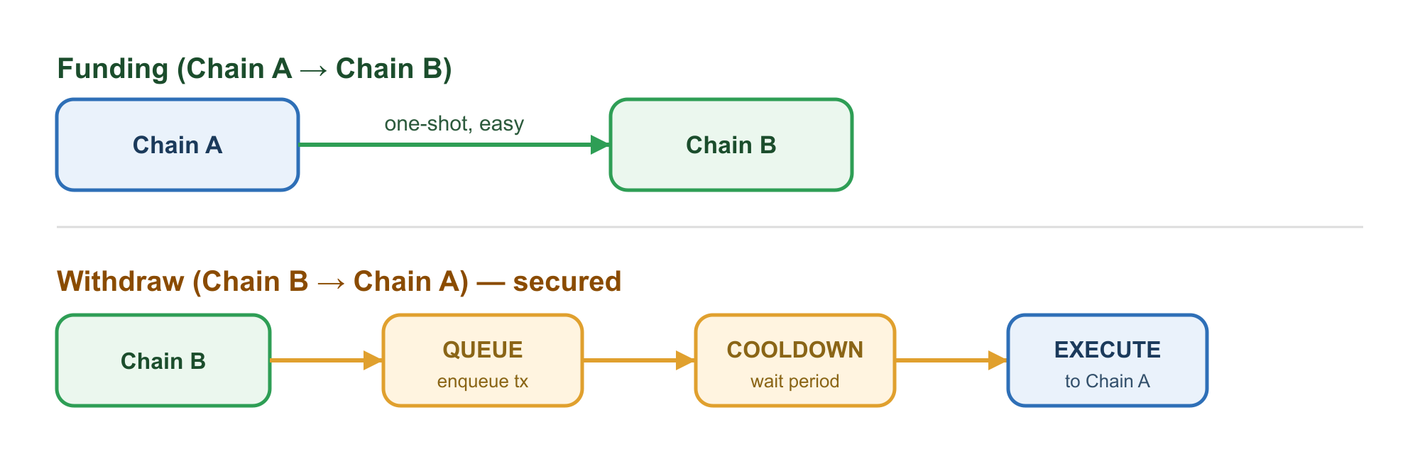 Funding, Withdraw