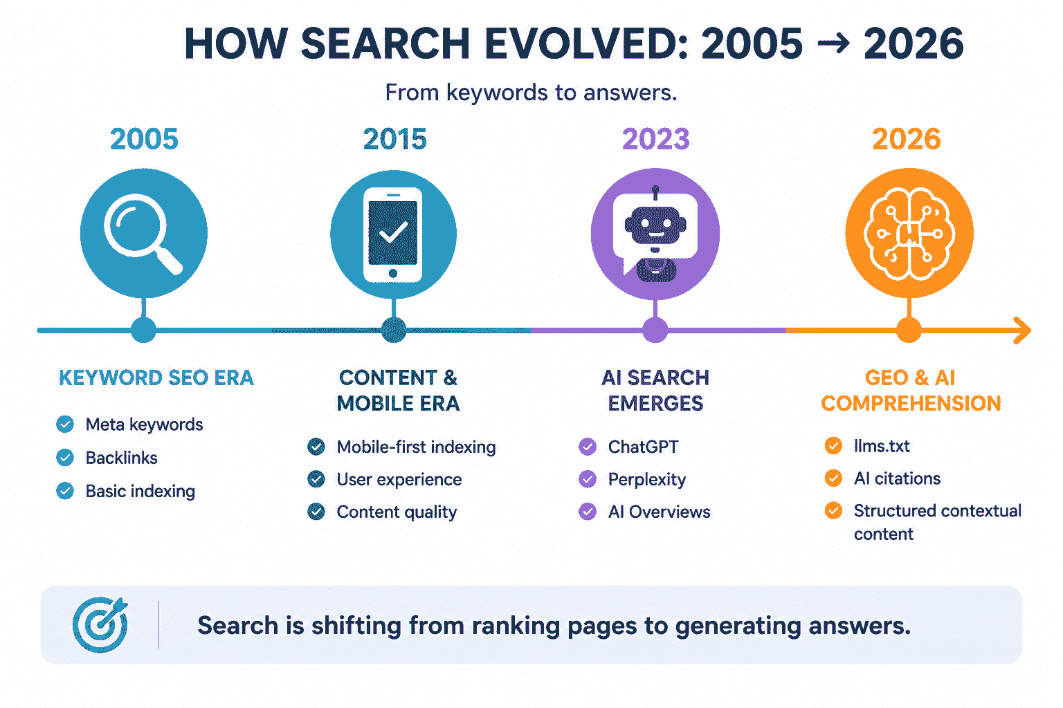 How Search Evolved 2005 - 2026