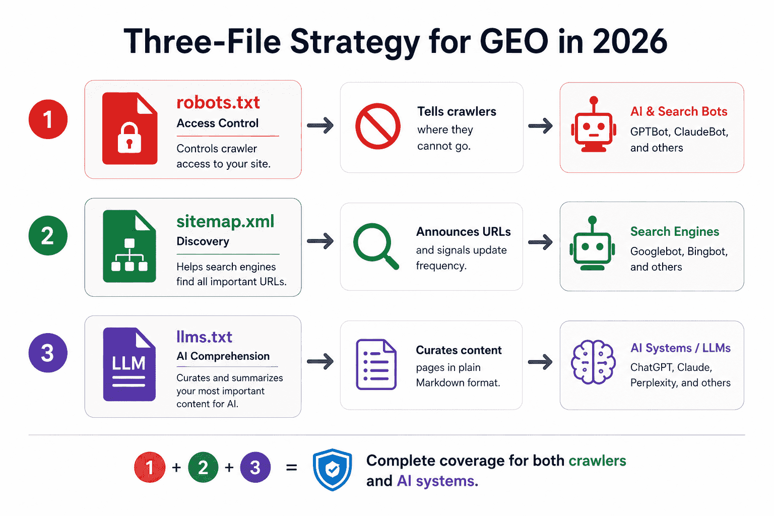 Three File Strategy For GEO in 2026