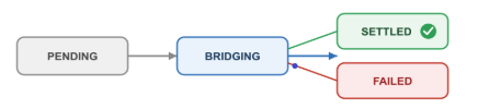 Where’s my money right now